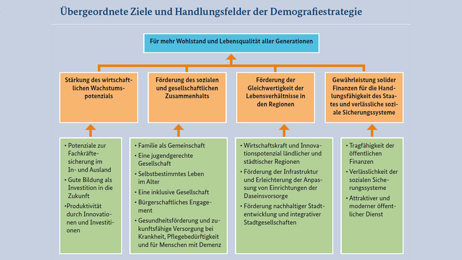 Schaubild zu den übergeordneten Zielen und Handlungsfeldern der Demografiestrategie | Quelle: BMI