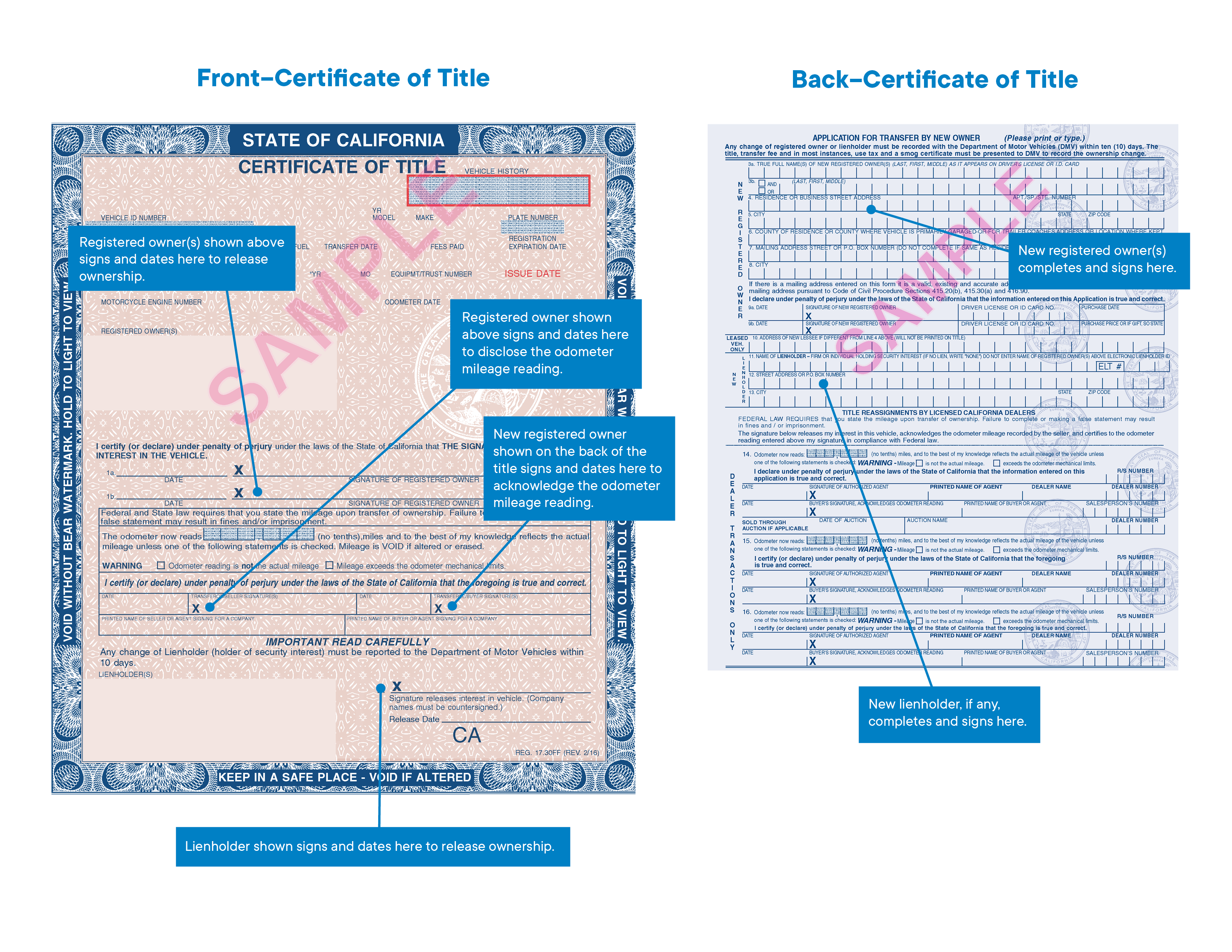 Front of a sample State of California Certificate of Title marked "Front - Certificate of Title" with labels stating "Registered owner(s) shown above signs and dates here to release ownership," "Registered owner shown above signs and dates here to disclose the odometer mileage reading," "New registered oner shown on the back of the title signs and dates here to acknowledge the odometer mileage reading," "Lienholder shown signs and dates here to release ownership." Back of a sample State of California Certificate of Title marked "Back - Certificate of Title" with labels stating "New registered owner(s) completes and signs here," and "New lienholder, if any, completes and signs here."