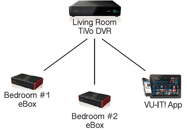 eBox usage