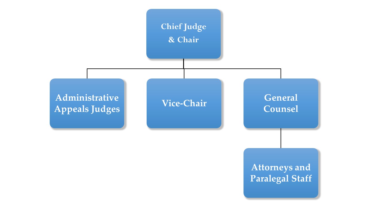 Organizational Chart