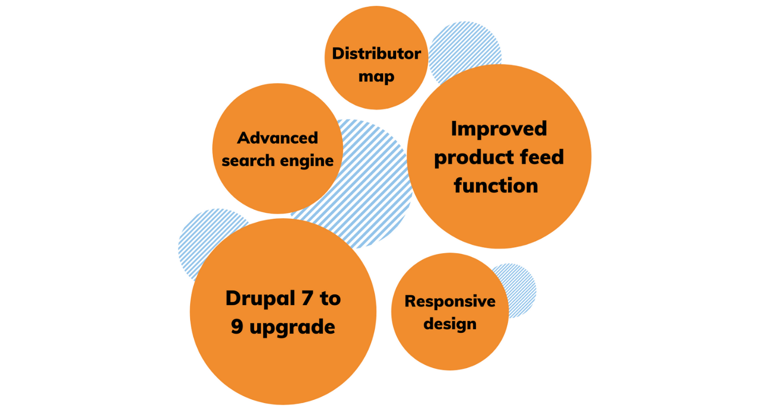 Full Fat Things, Contactum project objectives