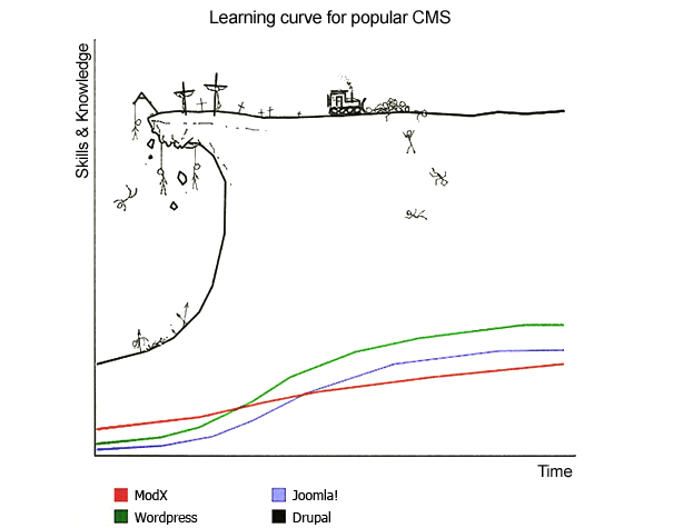 The classic Drupal learning curve diagram showing a steeper learning curve for Drupal than other CMS. There are stick people falling off the cliff and a bulldozer on top plush stick people off