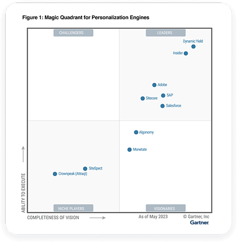 Gartner graph