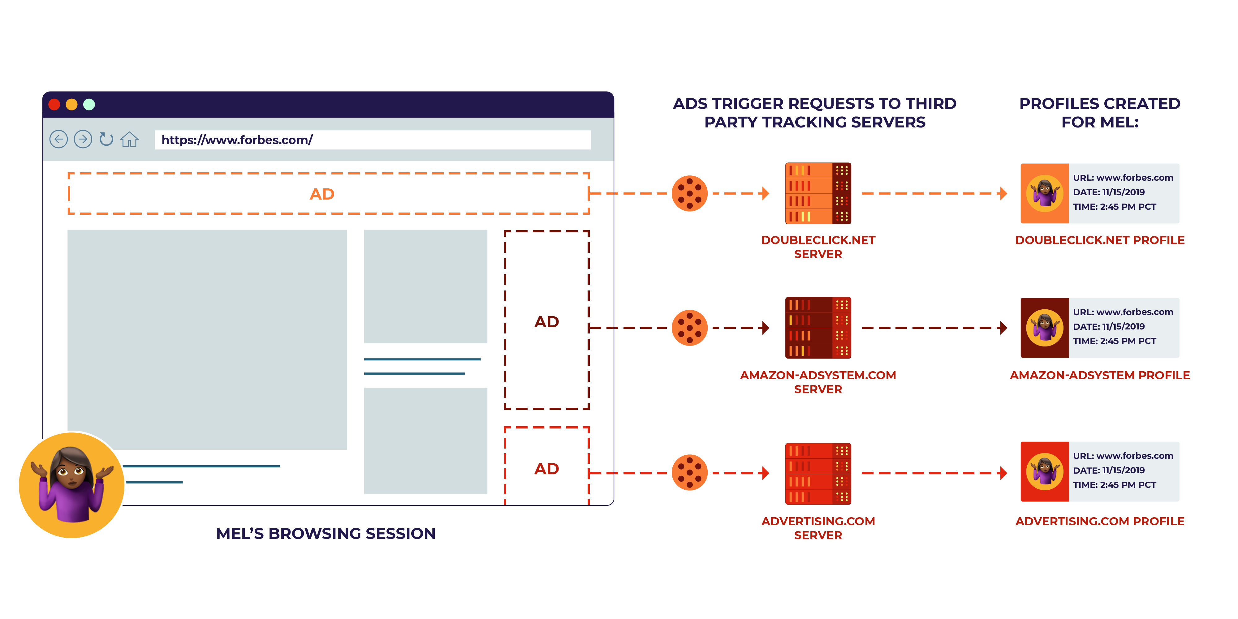 A web page with three ads. Each ad corresponds with a different ad server.