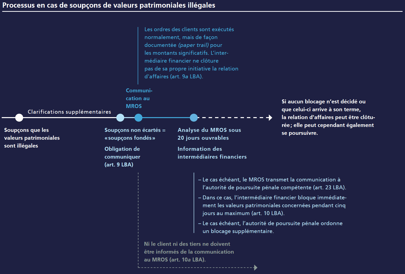 Processus en cas de soupçons de valeurs patrimoniales illégales