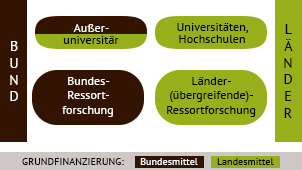 Grafische Darstellung, wie Bund und Länder Forschungseinrichtungen finanzieren