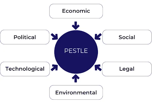 PESTLE