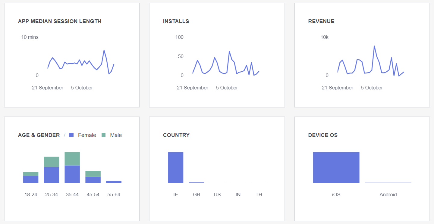 Facebook Analytics for Online Ordering Insights Performance Graphs