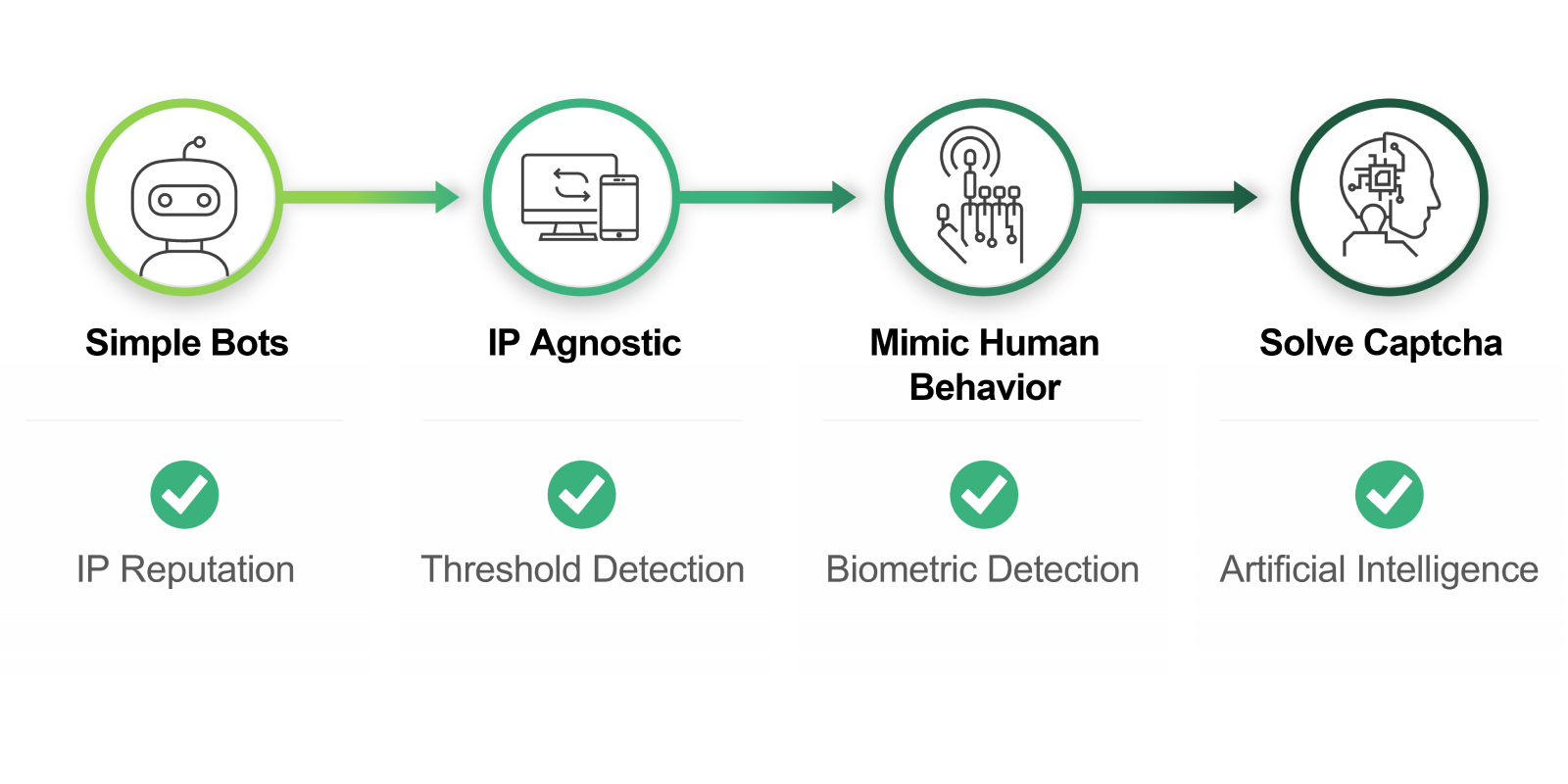 The evolution of bot types and defense techniques. Simple bots are checked by IP reputation, IP agnostic bots are stopped by threshold detection, bots that mimic human behavior are stopped by biometric detection, and bots that can solve captchas are countered by artificial intelligence.