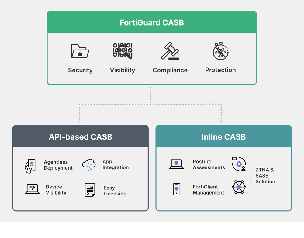 FortiGuard CASB comprend des fonctionnalités CASB basées sur API et Inline CASB : sécurité, visibilité, conformité et protection