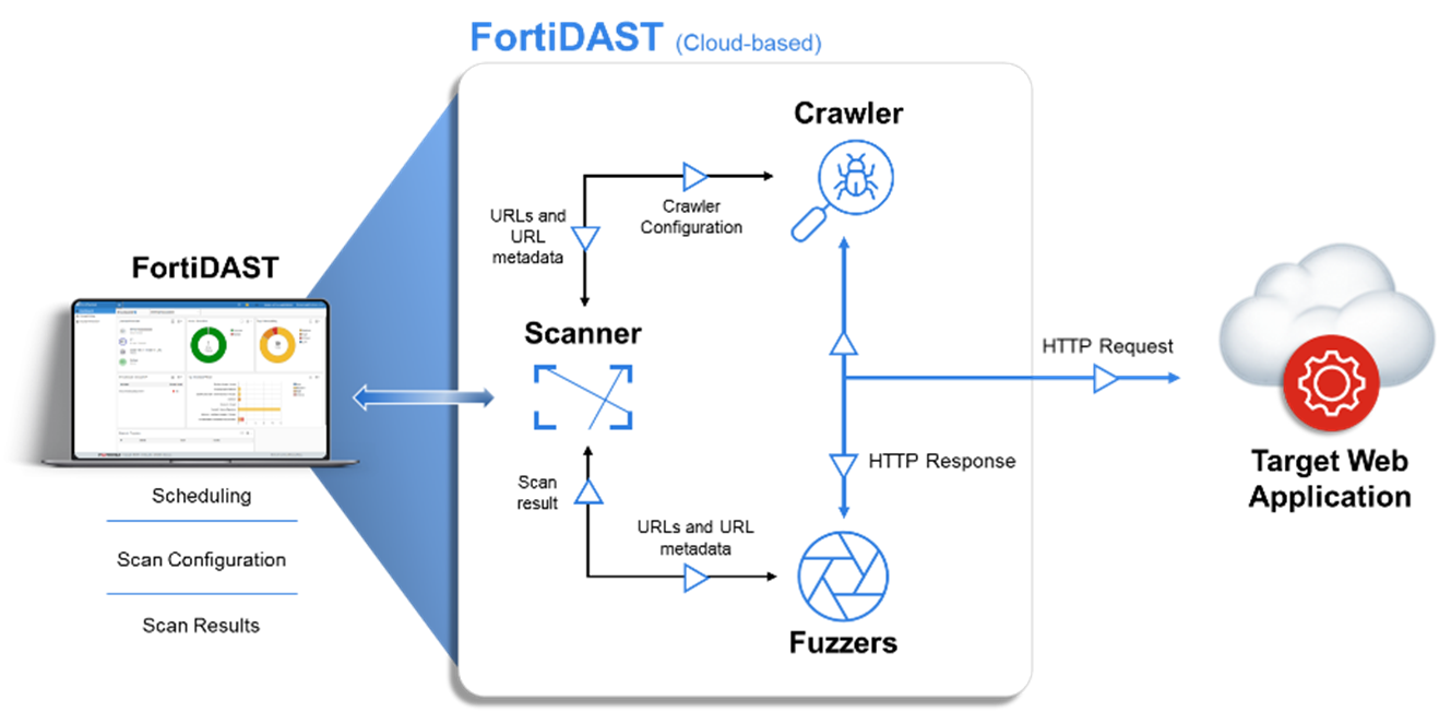 FortiDAST ist cloudbasiert und verwendet einen Crawler und Fuzzer, um Webanwendungen zu scannen und zu testen.