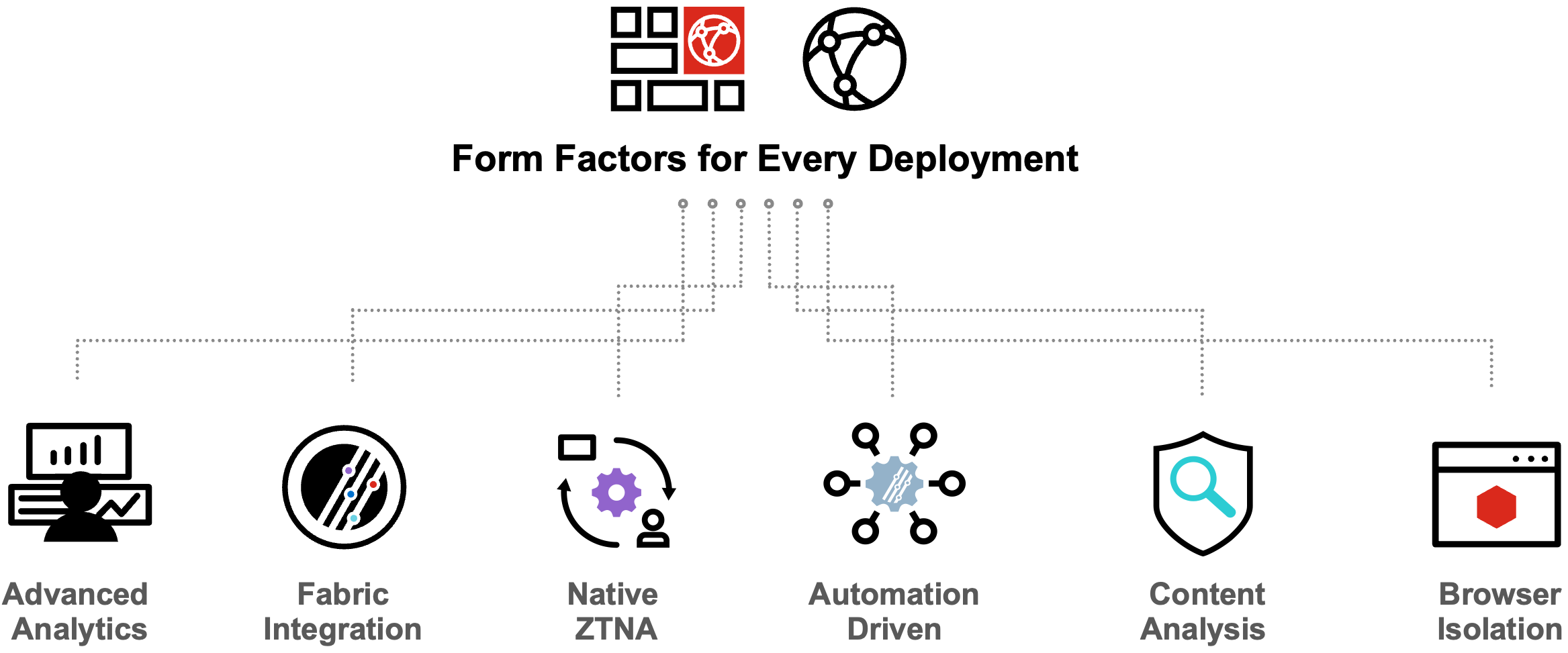 FortiProxy fornisce fattori di forma per ogni deployment, tra cui analytics avanzate, integrazione del Fabric, ZTNA nativo, automazione guidata, analisi dei contenuti e isolamento del browser.