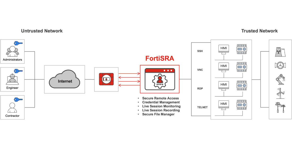 Os usuários em redes não confiáveis que tentam acessar redes confiáveis passam pelo FortiSRA, que fornece acesso remoto seguro, gerenciamento de credenciais, monitoramento de sessão ao vivo, gravação de sessão ao vivo e gerenciador de arquivos seguro.