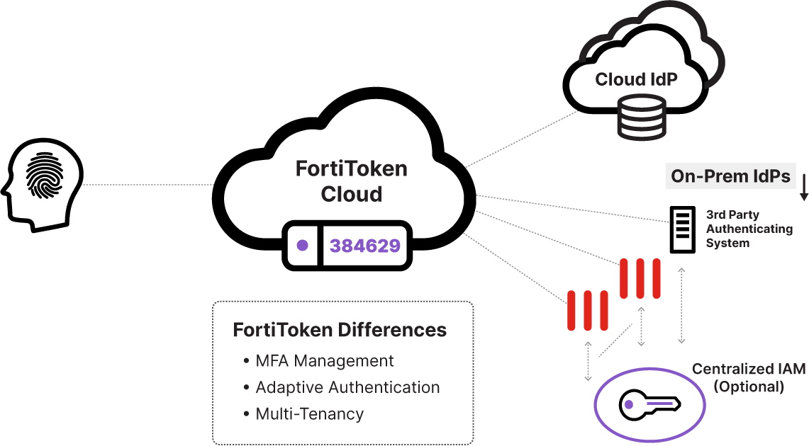 O FortiToken Cloud gerencia implementações de token para o FortiAuthenticator e o FortiGate. As diferenças do FortiToken incluem o gerenciamento de MFA, autenticação adaptativa e multy-tenancy. 