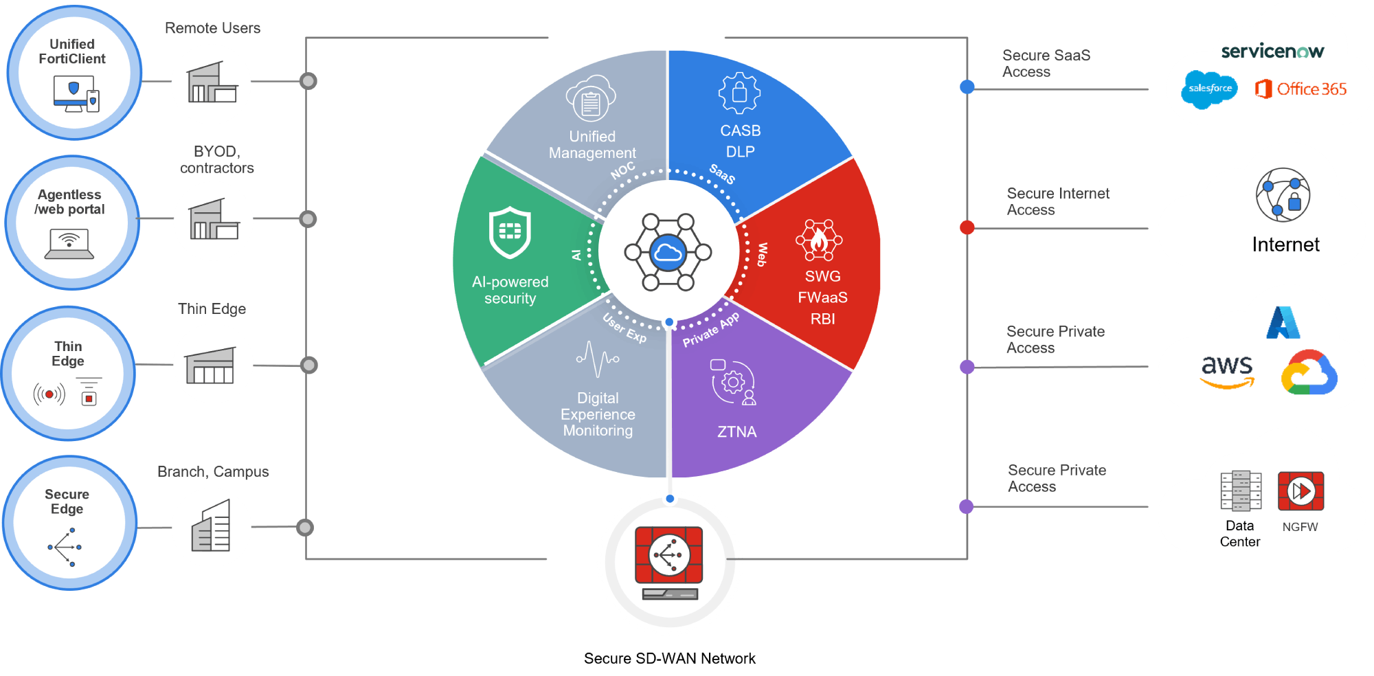 FortiGate UI Este diagrama descreve quais são os componentes e casos de uso do FortiSASE para proteger usuários remotos. O FortiSASE inclui firewall como serviço (FWaaS) e Secure Web Gateway (SWG) que permitem o caso de uso de acesso seguro à Internet. Inclui Zero-Trust Network Access (ZTNA) e integração com Secure SD-WAN para permitir acesso privado seguro a aplicativos corporativos. E, finalmente, inclui Cloud Access Security Broker (CASB) para acesso seguro SaaS para total controle e visibilidade sobre o acesso e conteúdo de aplicativos SaaS.