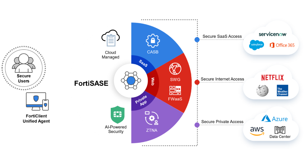 FortiSASE flexibly connects with remote users, micro branch, and campus use cases with a zero trust security posture. This ensures secure SaaS access, secure internet access, and secure private access to applications.