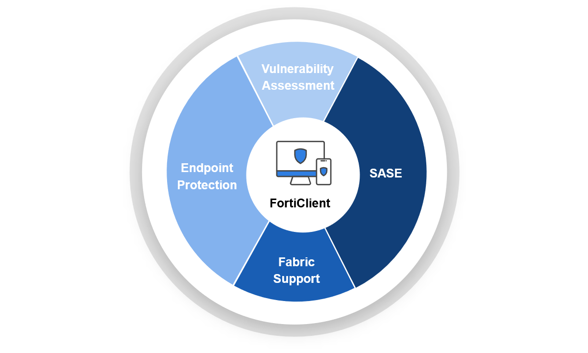 FortiSASE integrates security and networking with the flexibility of FortiOS, its unified FortiClient agent that includes endpoint protection, vulnerability assessment, SASE, and Fabric support, and FortiGuard AI-Powered security services.