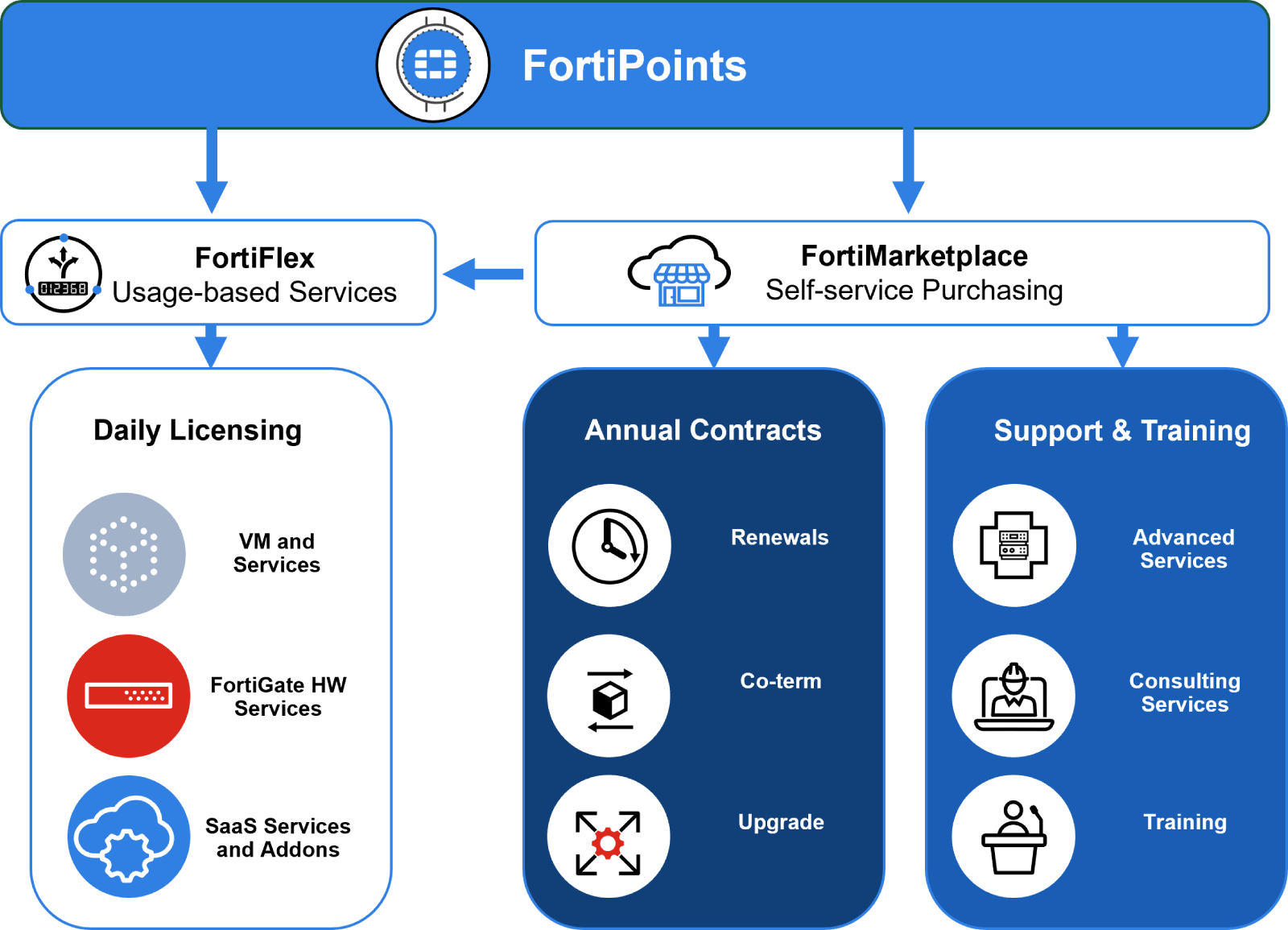 Diagrama ilustrando o FortiPoints como um programa unificado que abrange todos os serviços da Fortinet. O FortiPoints inclui o FortiFlex, que é usado para serviços baseados em uso e inclui licenciamento diário para VM e serviços, serviços FortiGate HW e serviços e complementos SaaS. O FortiPoints também inclui o FortiMarketplace, usado para compras de autoatendimento, que inclui contratos anuais (renovações, prazo concomitante e atualização) e suporte e treinamento (serviços avançados, serviços de consultoria e treinamento)