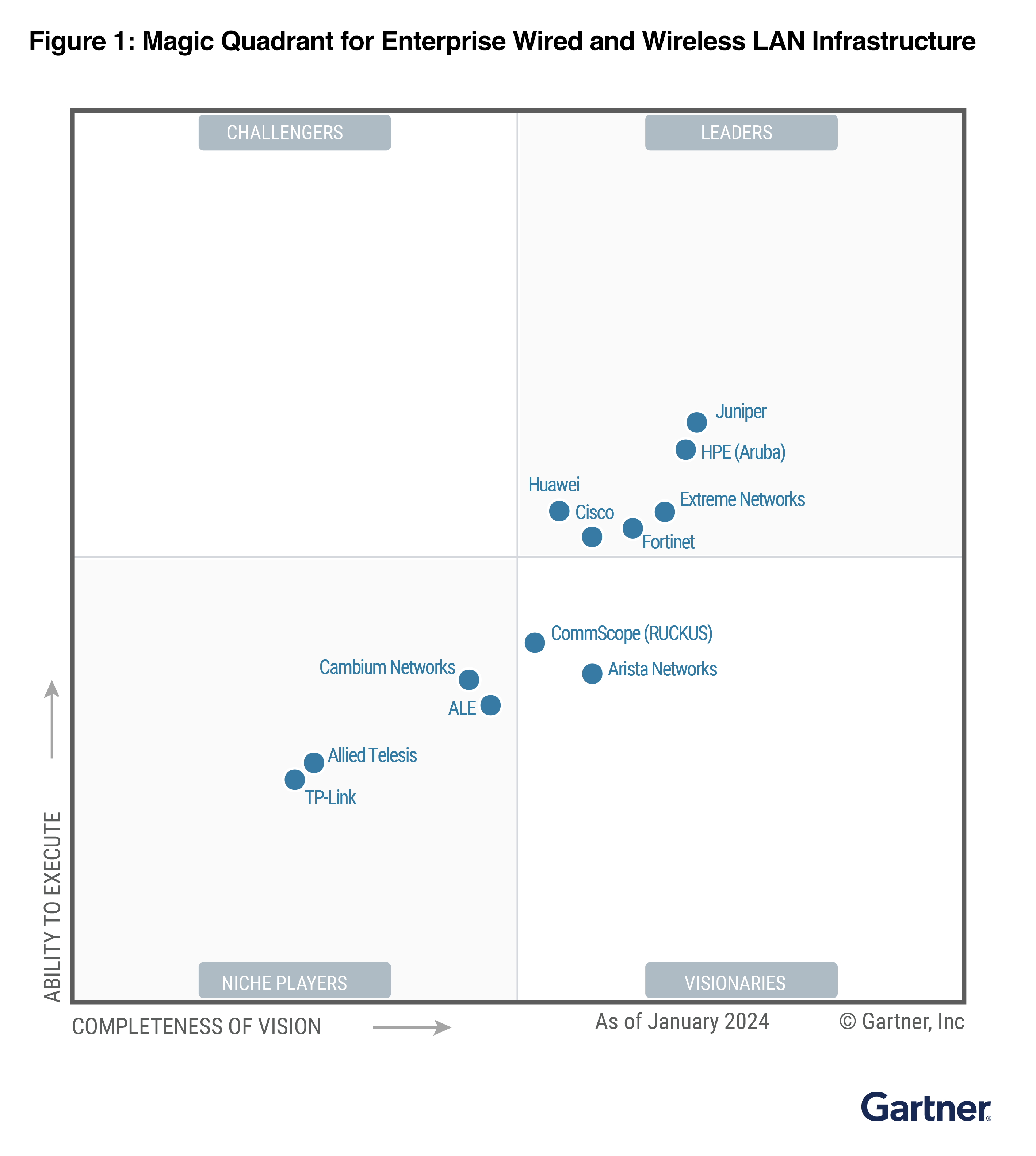 2024 年 Gartner® 企业级有线和无线局域网基础设施魔力象限™ 图1。Fortinet 入围“领导者”象限