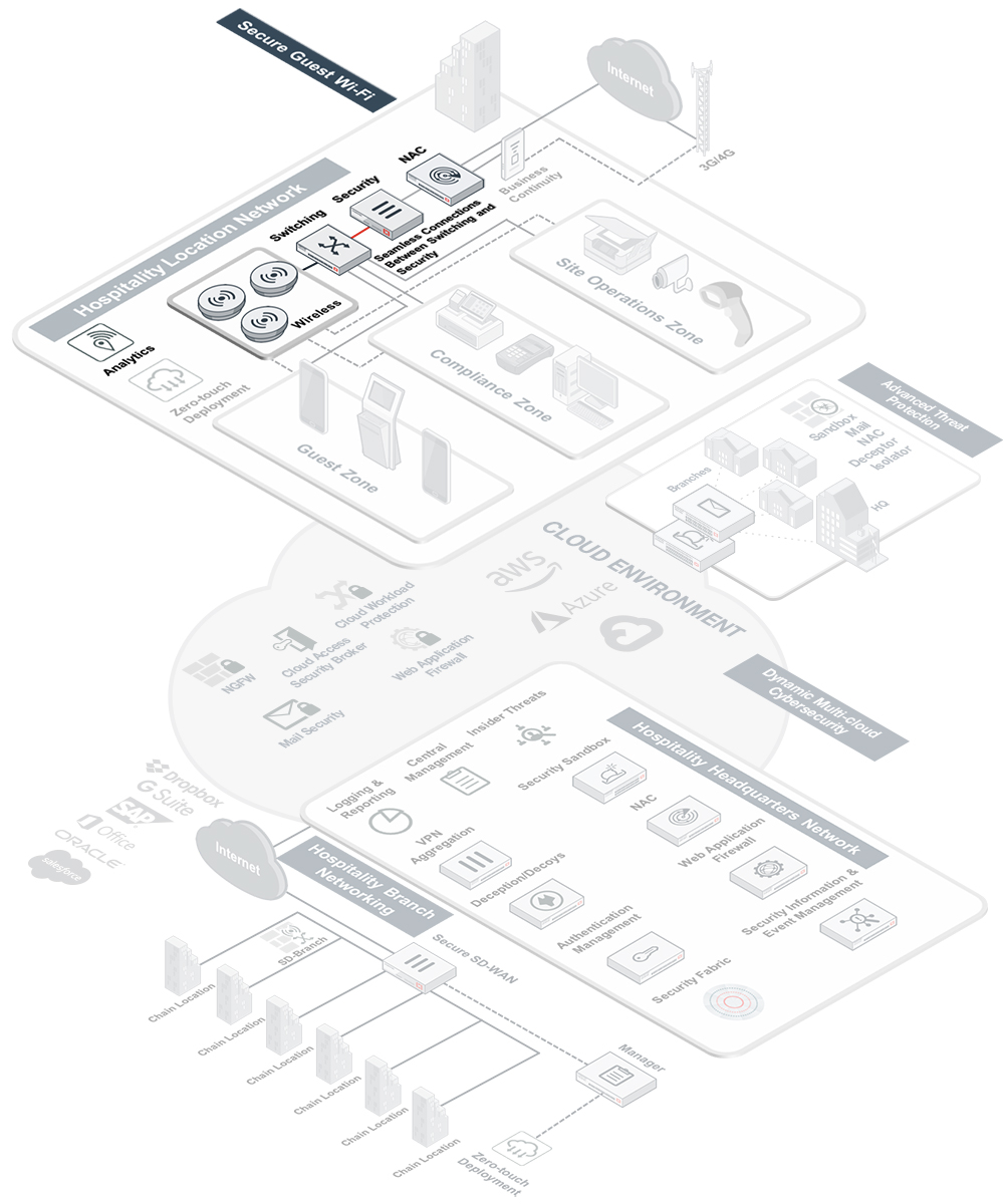 Hospitality Diagram