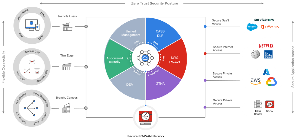 FortiSASE flexibly connects with remote users, micro branch, and campus use cases with a zero trust security posture. This ensures secure SaaS access, secure internet access, and secure private access to applications.