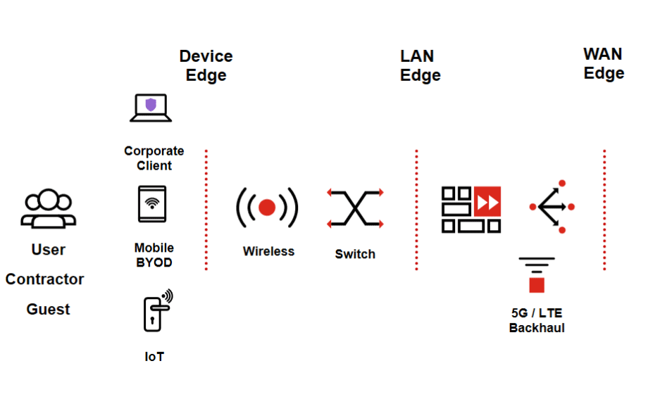 SD-Branch enables customers to converge their security, WAN, and LAN