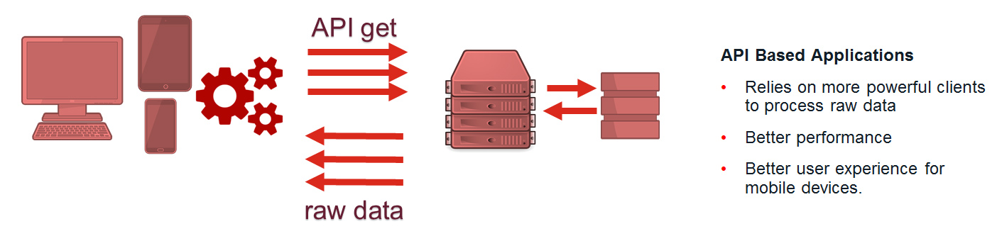 API-based applications that rely on more powerful clients and require a WAF.