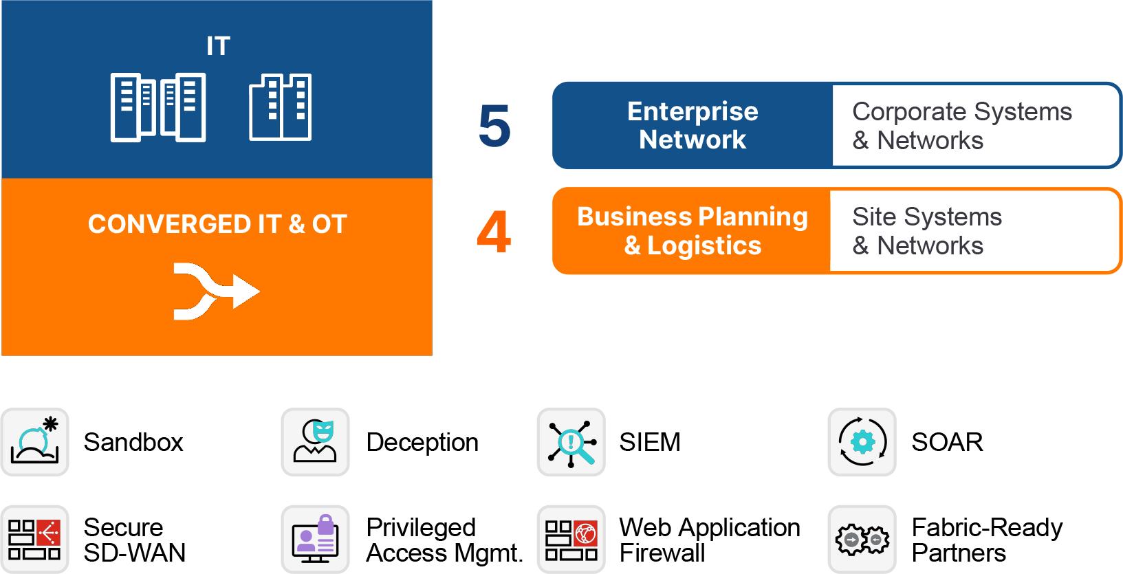 Proteção das zonas empresariais e de negócios, o que inclui TI e TI e OT convergentes, a rede empresarial (sistemas e redes corporativas) e o planejamento e logística de negócios (sistemas e redes locais). Essas zonas são protegidas por tecnologias, incluindo sandbox, engano, SIEM, SOAR, Secure SD-WAN, gerenciamento de acesso privilegiado, firewall de aplicações web e parceiros prontos para a integração com a malha