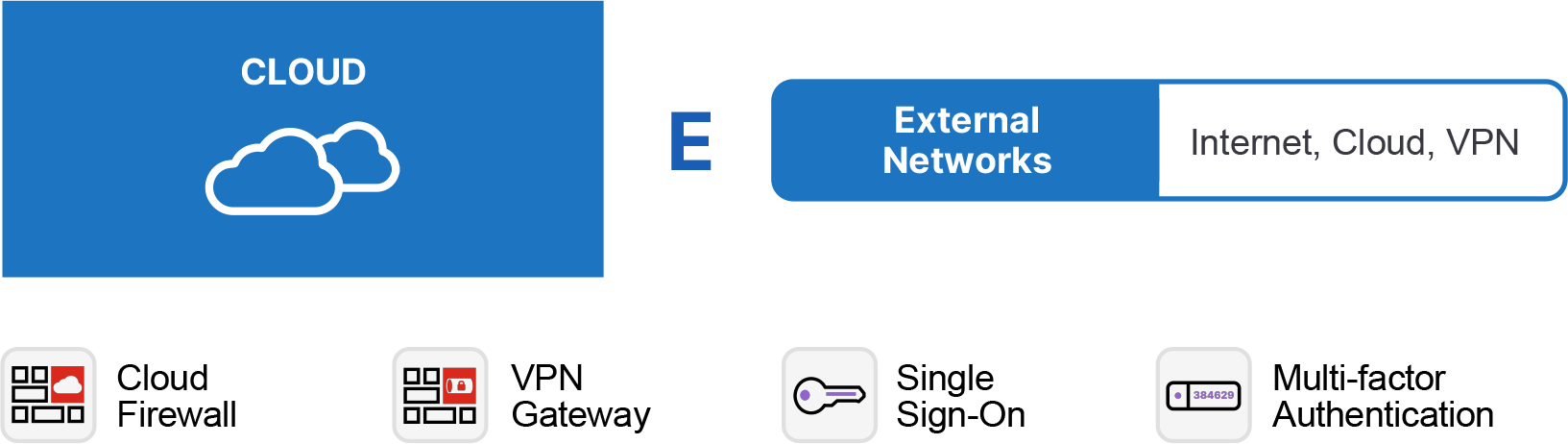 Proteção para nuvem e zonas externas, incluindo Internet, nuvem e VPN. Essas zonas são protegidas com firewall em nuvem, gateway VPN, login único e autenticação multifatorial