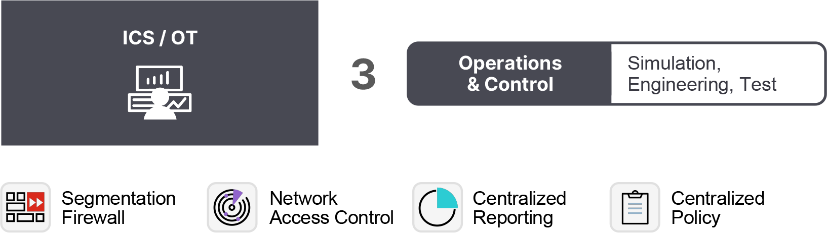 Proteção das operações e zonas de controle, o que inclui simulação, engenharia e testes. Essas zonas são protegidas com firewall de segmentação, controle de acesso à rede, relatórios centralizados e política centralizada