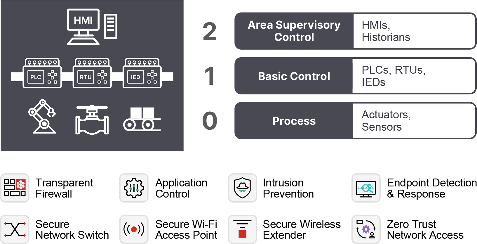 As zonas de controle de processo incluem controle de supervisão de área (HMIs, historiadores), controle básico (PLCs, RTUs, IEDs) e processo (atuadores, sensores). Essas zonas são protegidas por tecnologias que incluem firewall transparente, controle de aplicativos, prevenção de intrusão, detecção e resposta de endpoint, switch de rede seguro, ponto de acesso Wi-Fi seguro, extensor sem fio seguro e acesso à rede de confiança zero.