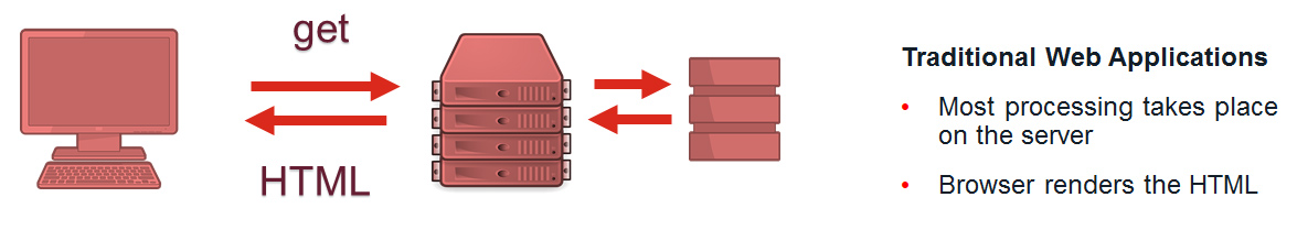 Traditional web application model