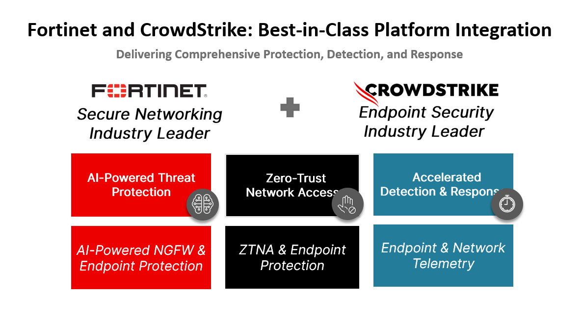 Fortinet and Crowdstrike: best in class platform integration delivering comprehensive protection, detection, and response. Fortinet is a secure networking industry leader offering AI-powered threat protection and AI-powered NGFW and endpoint protection, while Crowdstrike is an endpoint security industry leader with accelerated detection and response and endpoint and network telemetry. Together, Fortinet and Crowdstrike offer zero trust network access and endpoint protection.