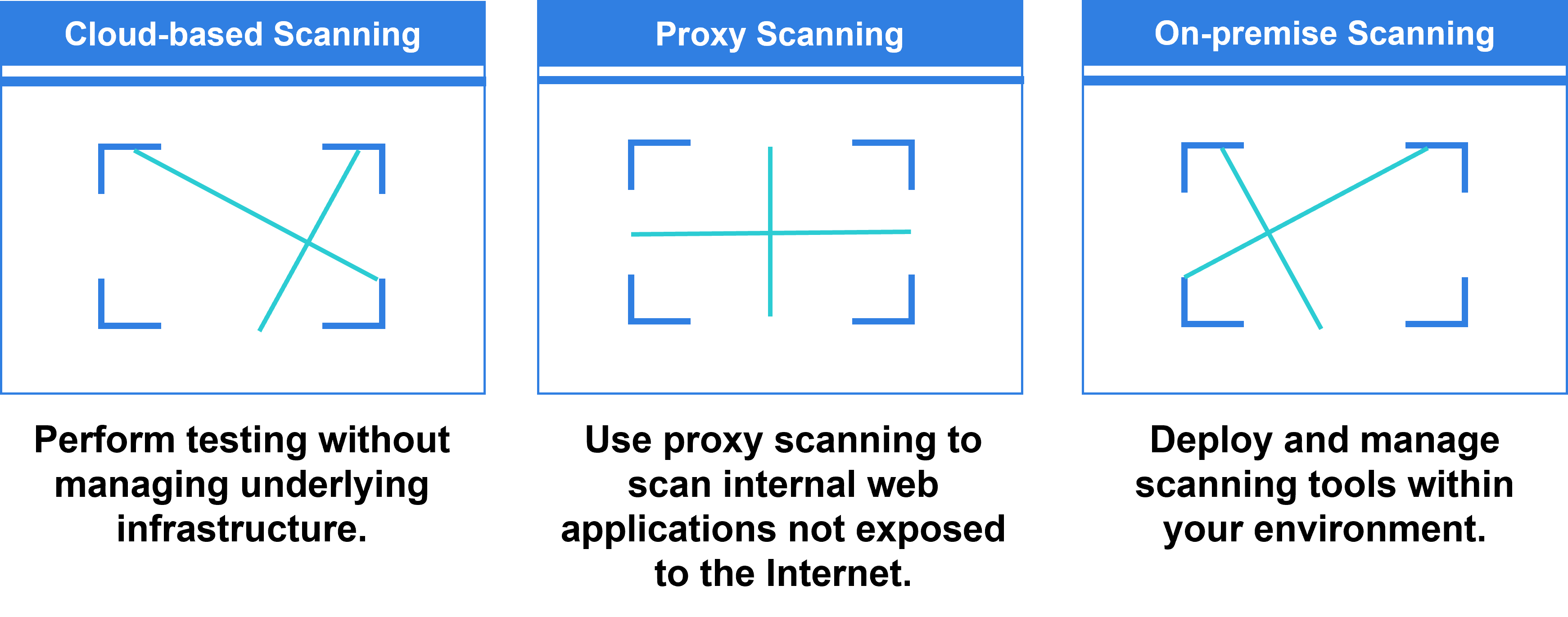 Drei FortiDAST-Bereitstellungsoptionen. 1. Cloudbasierte Scans: Führen Sie Tests durch, ohne die zugrundeliegende Infrastruktur zu verwalten. 2. Proxy-Scans: Verwenden Sie Proxy-Scanning, um interne Webanwendungen zu scannen, die nicht mit dem Internet verbunden sind. 3. On-Prem-Scans: Sie können die Scan-Tools auch in Ihrer Umgebung bereitstellen und verwalten.