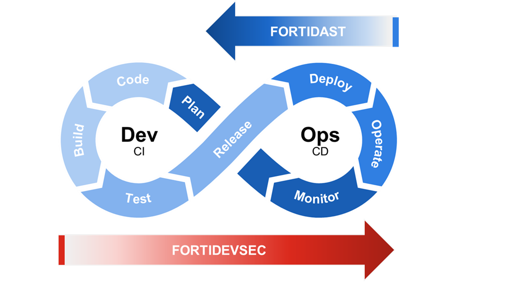 FortiDAST ist in FortiDevSec integriert