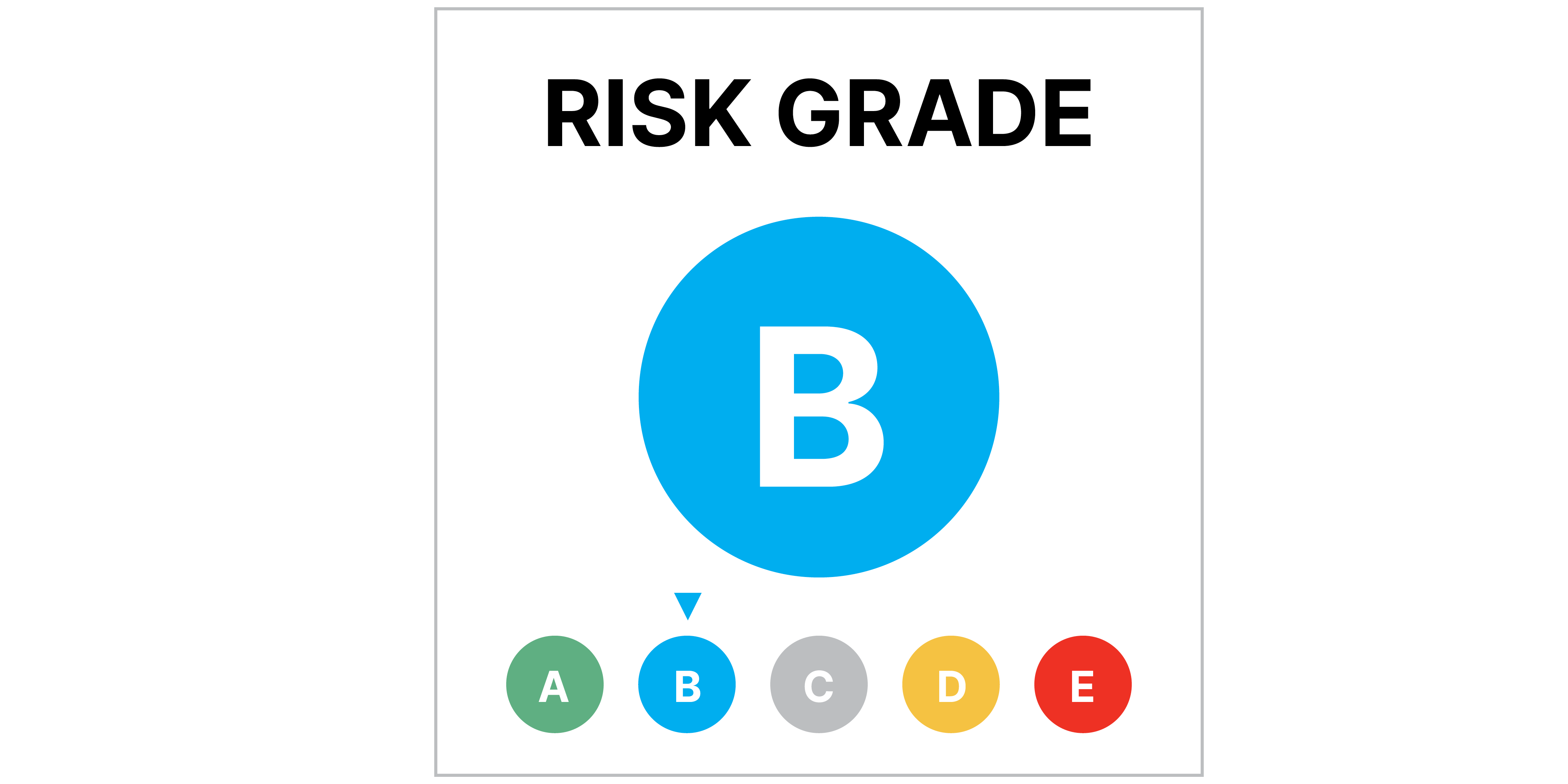 Risk grades on a scale from A to F