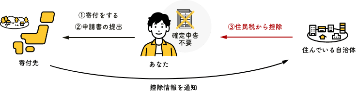 あなた確定申告不要。あなたから寄付先、①寄付をする ②申請書の提出。住んでいる自治体からあなた、⑤住民税から控除。寄付先から住んでいる自治体、控除情報を通知