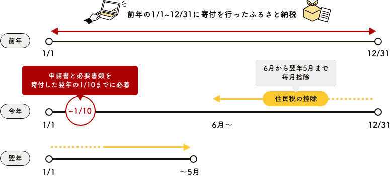 申請書と必要書類を寄付した翌年の1/10までに提出