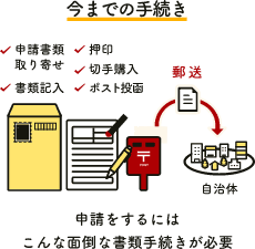 今までの手続きのイメージ 申請をするには面倒な手続きが必要