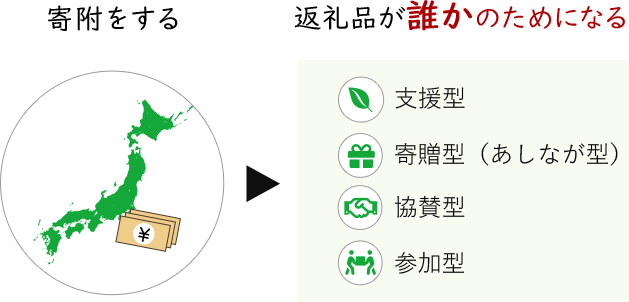 寄付をする 返礼品が誰かのためになる 支援型　寄贈型（あしなが型）　協賛型　参加型
