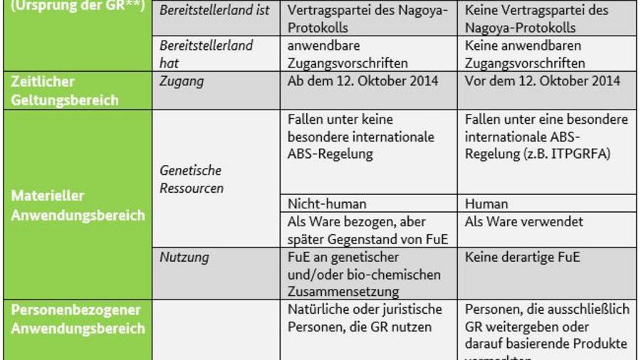 Tabelle mit Informationen zum Anwendungsbereich der EU-ABS-Verordnung. Mausklick führt zu einer vergrößerten Ansicht.