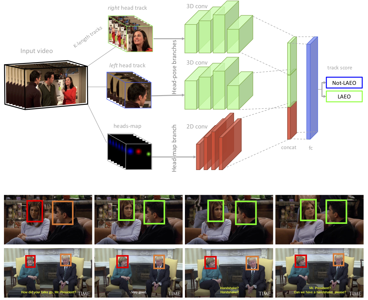 The LAEO-Net architecture