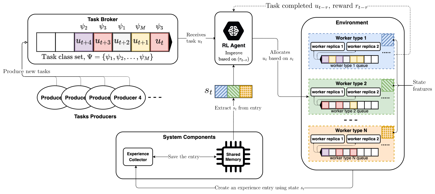 RLQ Architecture