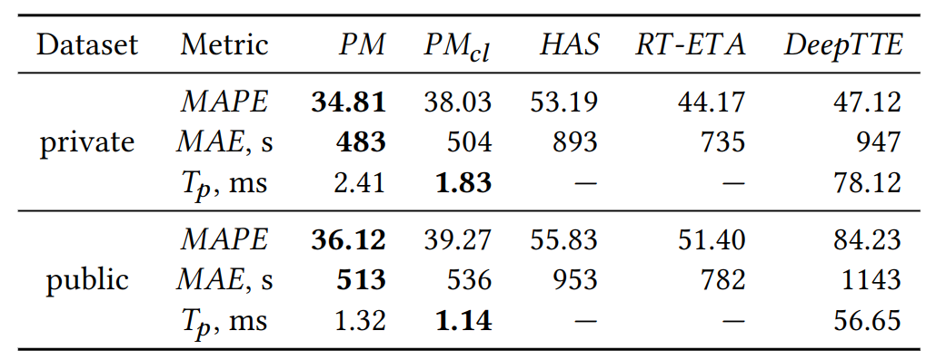 Results of the experiment