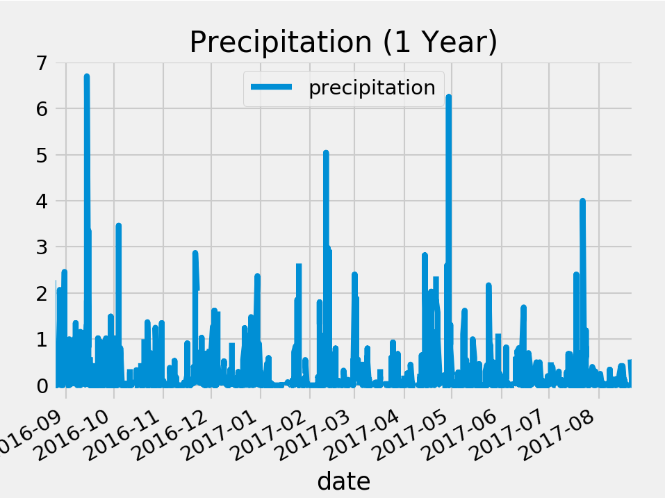 precip