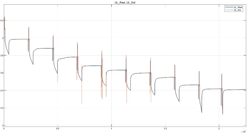 UL curves