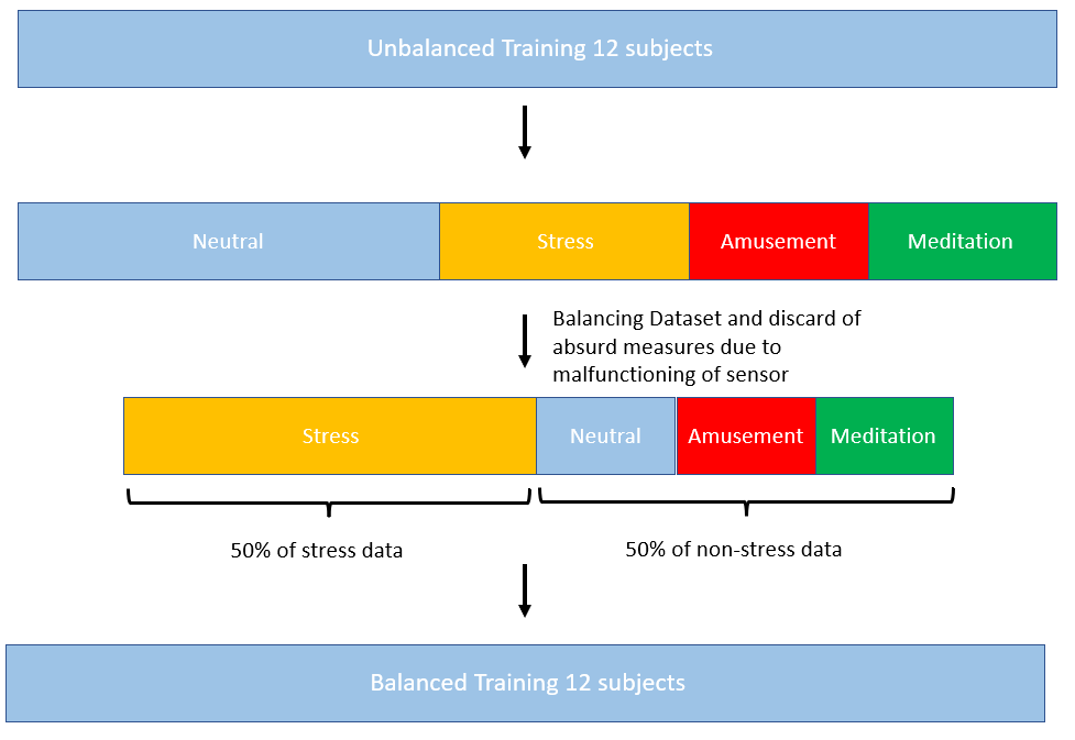 Balancing Datasets