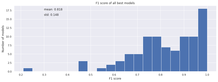 F1 Score