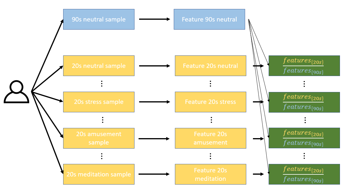 Features Extraction