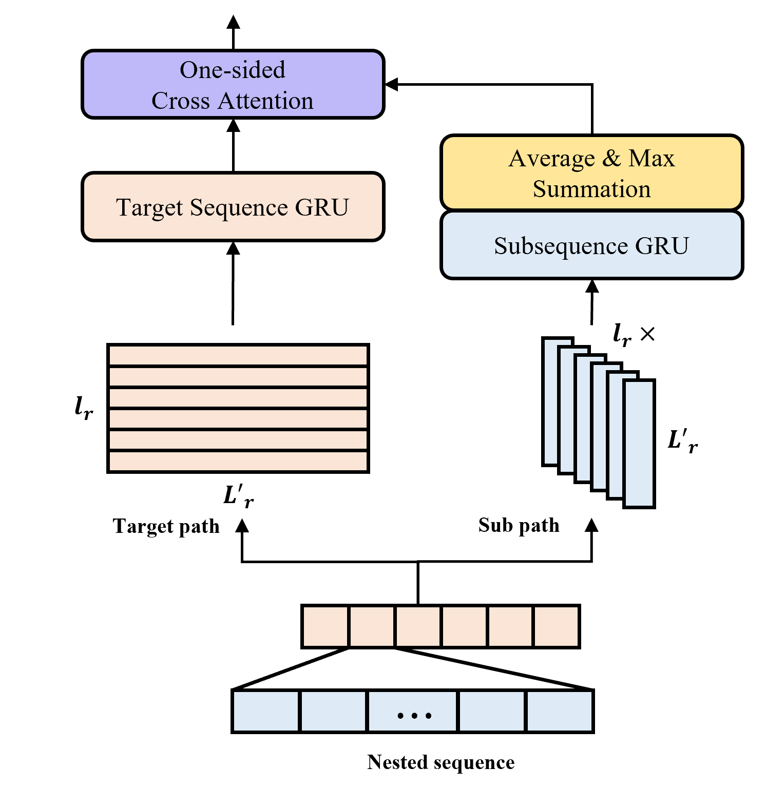 nested_sequence_embedding